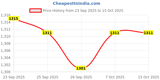 myntra.com indus route by Pantaloons Boys Geometric Embroidered Mandarin Collar Kurta with Pyjamas indus route by pantaloons Price History Graph from 23 Sep 2025 to 15 Oct 2025