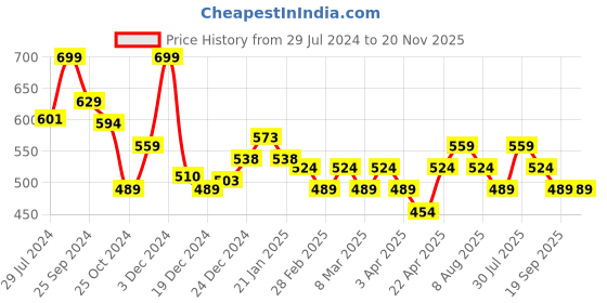 myntra.com indus route by Pantaloons Boys Geometric Printed Band Collar Shirts indus route by pantaloons Price History Graph from 29 Jul 2024 to 19 Nov 2025