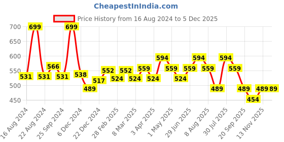 myntra.com indus route by Pantaloons Boys Geometric Printed Dobby Weave Pure Cotton Straight Kurta indus route by pantaloons Price History Graph from 16 Aug 2024 to 5 Dec 2025