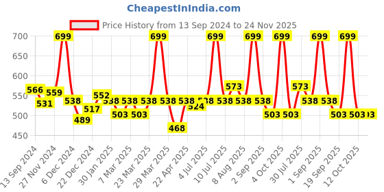 myntra.com indus route by Pantaloons Boys Geometric Printed Dobby Weave Pure Cotton Straight Kurta indus route by pantaloons Price History Graph from 13 Sep 2024 to 23 Nov 2025