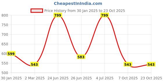 myntra.com indus route by Pantaloons Boys Geometric Printed Kurta indus route by pantaloons Price History Graph from 30 Jan 2025 to 23 Oct 2025
