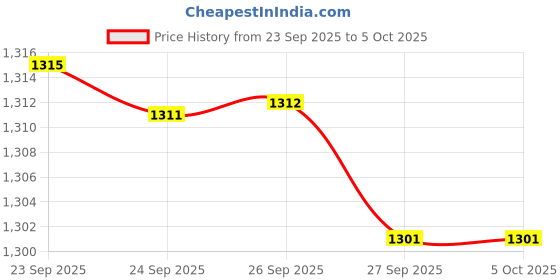 myntra.com indus route by Pantaloons Boys Geometric Printed Kurta with Pyjama indus route by pantaloons Price History Graph from 23 Sep 2025 to 4 Oct 2025