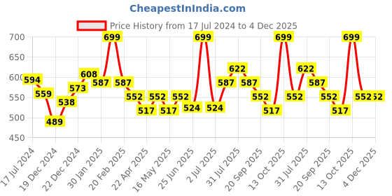 myntra.com indus route by Pantaloons Boys Geometric Printed Mandarin Collar Cotton Straight Kurta indus route by pantaloons Price History Graph from 17 Jul 2024 to 4 Dec 2025
