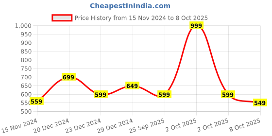 myntra.com indus route by Pantaloons Boys Geometric Printed Pastels Zari Kurta indus route by pantaloons Price History Graph from 15 Nov 2024 to 4 Oct 2025