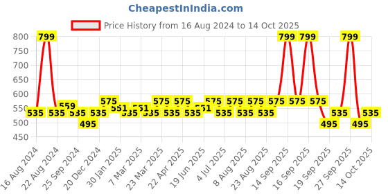 myntra.com indus route by Pantaloons Boys Geometric Printed Pure Cotton Kurta indus route by pantaloons Price History Graph from 16 Aug 2024 to 14 Oct 2025