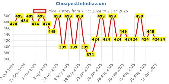 myntra.com indus route by Pantaloons Boys Geometric Printed Roll-Up Sleeves Cotton Kurta indus route by pantaloons Price History Graph from 7 Oct 2024 to 1 Dec 2025