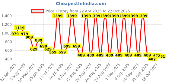 myntra.com indus route by Pantaloons Boys Kurta Sets indus route by pantaloons Price History Graph from 22 Apr 2025 to 22 Oct 2025