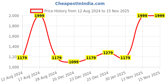 myntra.com indus route by Pantaloons Boys Lime Green Kurta with Pyjamas & Nehru Jacket indus route by pantaloons Price History Graph from 12 Aug 2024 to 15 Nov 2025