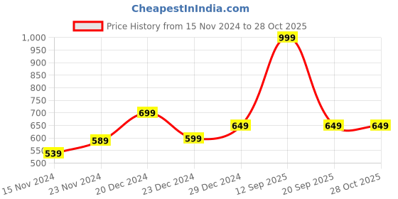 myntra.com indus route by Pantaloons Boys Mandarin Collar Ethnic Motifs Printed Kurta indus route by pantaloons Price History Graph from 15 Nov 2024 to 27 Oct 2025