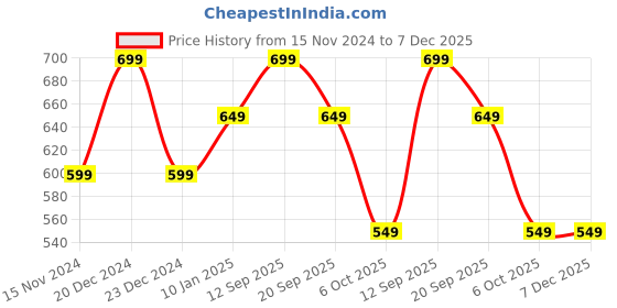 myntra.com indus route by Pantaloons Boys Mandarin Collar Geometric Printed Kurta indus route by pantaloons Price History Graph from 15 Nov 2024 to 7 Dec 2025
