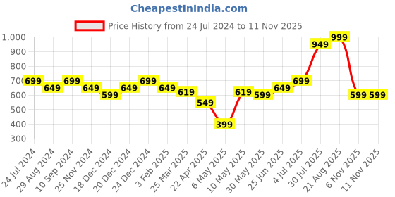 myntra.com indus route by Pantaloons Boys Mandarin Collar Kurta with Pyjamas indus route by pantaloons Price History Graph from 24 Jul 2024 to 10 Nov 2025