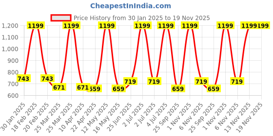 myntra.com indus route by Pantaloons Boys Mandarin Collar Kurta With Pyjamas indus route by pantaloons Price History Graph from 30 Jan 2025 to 19 Nov 2025
