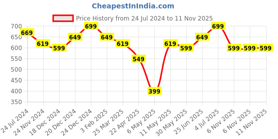myntra.com indus route by Pantaloons Boys Mandarin Collar Kurta With Trousers indus route by pantaloons Price History Graph from 24 Jul 2024 to 10 Nov 2025