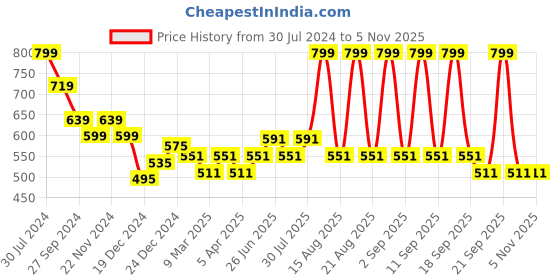 myntra.com indus route by Pantaloons Boys Mandarin Collar Long Sleeves Pure Cotton Straight Kurta indus route by pantaloons Price History Graph from 30 Jul 2024 to 3 Nov 2025