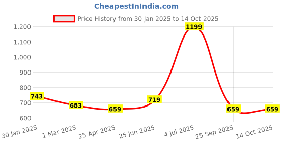 myntra.com indus route by Pantaloons Boys Mandarin Collar Regular Kurta with Pyjamas indus route by pantaloons Price History Graph from 30 Jan 2025 to 14 Oct 2025