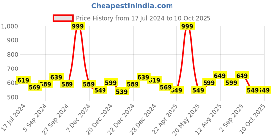 myntra.com indus route by Pantaloons Boys Mandarin Collar Regular Kurta with Pyjamas indus route by pantaloons Price History Graph from 17 Jul 2024 to 9 Oct 2025