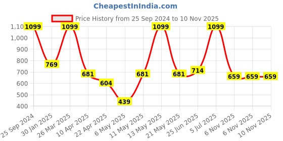 myntra.com indus route by Pantaloons Boys Mandarin Collar Straight Kurta with Pyjamas indus route by pantaloons Price History Graph from 25 Sep 2024 to 10 Nov 2025