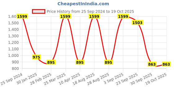 myntra.com indus route by Pantaloons Boys Maroon Embroidered Mirror Work Kurta with Pyjamas indus route by pantaloons Price History Graph from 25 Sep 2024 to 18 Oct 2025