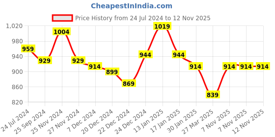 myntra.com indus route by Pantaloons Boys Maroon Ethnic Motifs Embroidered Mirror Work Kurta with Pyjamas indus route by pantaloons Price History Graph from 24 Jul 2024 to 11 Nov 2025