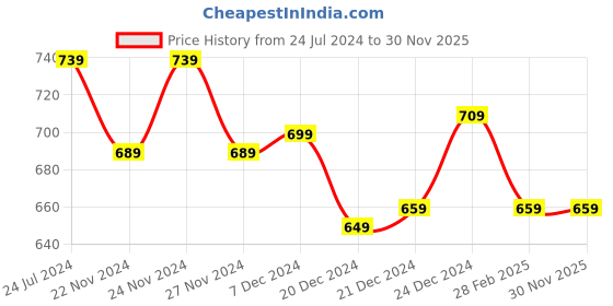 myntra.com indus route by Pantaloons Boys Maroon Pure Cotton Kurta with Pyjamas indus route by pantaloons Price History Graph from 24 Jul 2024 to 30 Nov 2025
