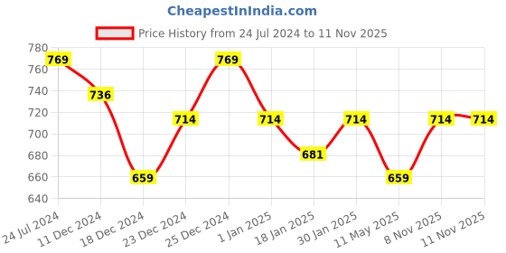 myntra.com indus route by Pantaloons Boys Mustard Yellow Kurta with Pyjamas indus route by pantaloons Price History Graph from 24 Jul 2024 to 10 Nov 2025