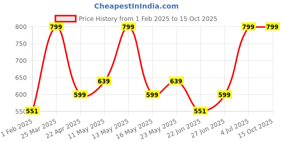 myntra.com indus route by Pantaloons Boys Off White Ethnic Motifs Printed Mirror Work Kurta indus route by pantaloons Price History Graph from 1 Feb 2025 to 14 Oct 2025