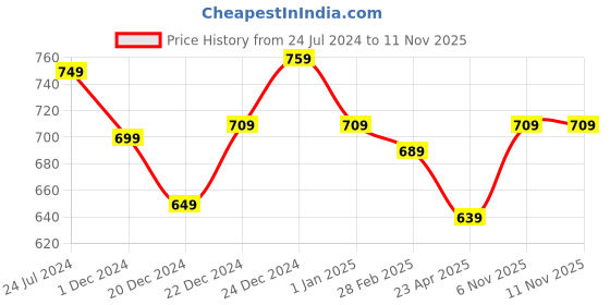 myntra.com indus route by Pantaloons Boys Off White Printed Pure Cotton Kurta with Pyjama indus route by pantaloons Price History Graph from 24 Jul 2024 to 10 Nov 2025