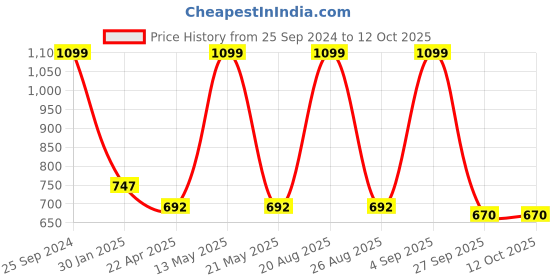 myntra.com indus route by Pantaloons Boys Orange Printed Pure Cotton Kurta with Pyjama Set indus route by pantaloons Price History Graph from 25 Sep 2024 to 11 Oct 2025