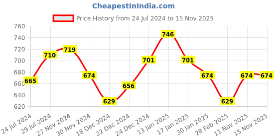 myntra.com indus route by Pantaloons Boys Orange Pure Cotton Kurta with Pyjamas indus route by pantaloons Price History Graph from 24 Jul 2024 to 15 Nov 2025