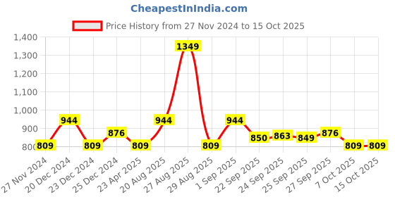 myntra.com indus route by Pantaloons Boys Orange Thread Work Kurta with Pyjamas indus route by pantaloons Price History Graph from 27 Nov 2024 to 14 Oct 2025