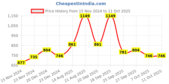 myntra.com indus route by Pantaloons Boys Peach-Coloured Pure Cotton Kurta with Pyjamas indus route by pantaloons Price History Graph from 15 Nov 2024 to 11 Oct 2025