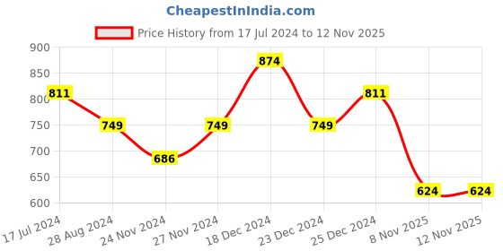 myntra.com indus route by Pantaloons Boys Pink & White Pure Cotton Kurta with Pyjama indus route by pantaloons Price History Graph from 17 Jul 2024 to 12 Nov 2025
