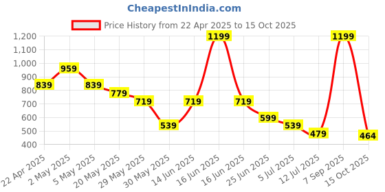 myntra.com indus route by Pantaloons Boys Pleated Mandarin Collar Straight Kurta With Pyjamas indus route by pantaloons Price History Graph from 22 Apr 2025 to 15 Oct 2025