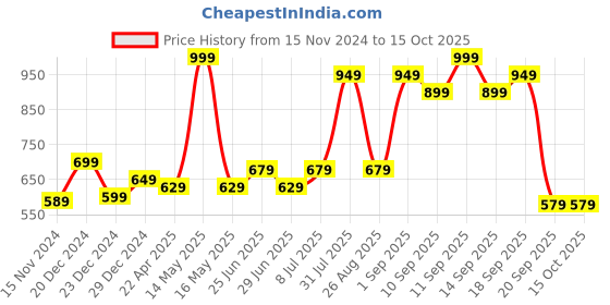 myntra.com indus route by Pantaloons Boys Printed Flared Sleeves Kurta indus route by pantaloons Price History Graph from 15 Nov 2024 to 15 Oct 2025