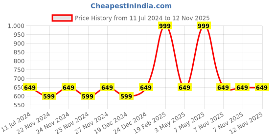 myntra.com indus route by Pantaloons Boys Printed Nehru Jacket indus route by pantaloons Price History Graph from 11 Jul 2024 to 11 Nov 2025