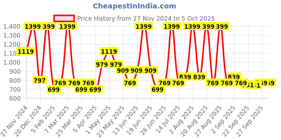 myntra.com indus route by Pantaloons Boys Printed Regular Kurta with Pyjamas indus route by pantaloons Price History Graph from 27 Nov 2024 to 4 Oct 2025