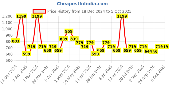 myntra.com indus route by Pantaloons Boys Printed Regular Kurta with Pyjamas indus route by pantaloons Price History Graph from 18 Dec 2024 to 4 Oct 2025