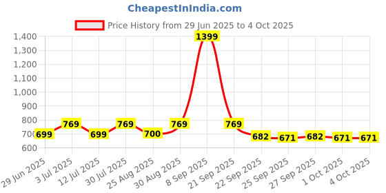 myntra.com indus route by Pantaloons Boys Printed Regular Kurta with Pyjamas indus route by pantaloons Price History Graph from 29 Jun 2025 to 4 Oct 2025