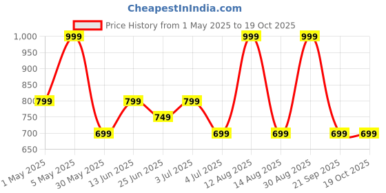 myntra.com indus route by Pantaloons Boys Printed Regular Pure Cotton Kurta with Pyjamas indus route by pantaloons Price History Graph from 1 May 2025 to 18 Oct 2025