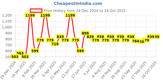 myntra.com indus route by Pantaloons Boys Printed Woven Waistcoat indus route by pantaloons Price History Graph from 29 Dec 2024 to 18 Oct 2025