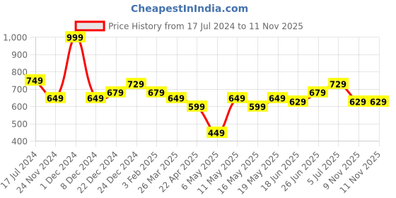 myntra.com indus route by Pantaloons Boys Pure Cotton Kurta With Pyjamas indus route by pantaloons Price History Graph from 17 Jul 2024 to 11 Nov 2025