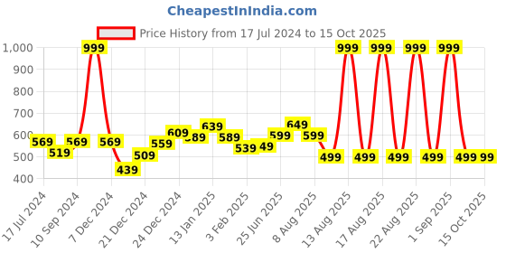 myntra.com indus route by Pantaloons Boys Regular Kurta With Pyjamas indus route by pantaloons Price History Graph from 17 Jul 2024 to 15 Oct 2025