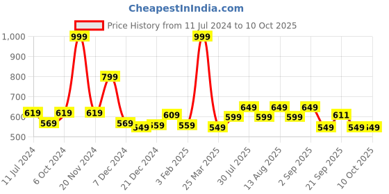 myntra.com indus route by Pantaloons Boys Regular Kurta with Pyjamas indus route by pantaloons Price History Graph from 11 Jul 2024 to 10 Oct 2025