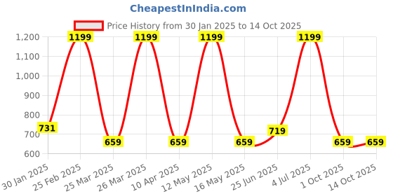 myntra.com indus route by Pantaloons Boys Regular Kurta with Pyjamas indus route by pantaloons Price History Graph from 30 Jan 2025 to 13 Oct 2025