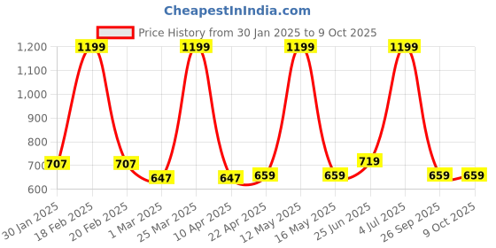 myntra.com indus route by Pantaloons Boys Regular Kurta With Pyjamas indus route by pantaloons Price History Graph from 30 Jan 2025 to 8 Oct 2025