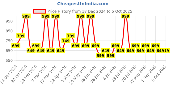 myntra.com indus route by Pantaloons Boys Regular Kurta with Pyjamas indus route by pantaloons Price History Graph from 18 Dec 2024 to 5 Oct 2025