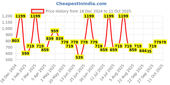myntra.com indus route by Pantaloons Boys Regular Kurta with Pyjamas indus route by pantaloons Price History Graph from 18 Dec 2024 to 10 Oct 2025