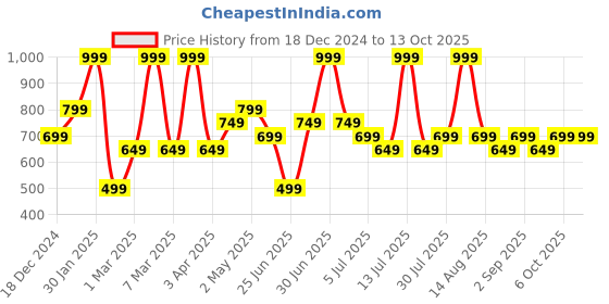 myntra.com indus route by Pantaloons Boys Regular Kurta with Pyjamas indus route by pantaloons Price History Graph from 18 Dec 2024 to 12 Oct 2025