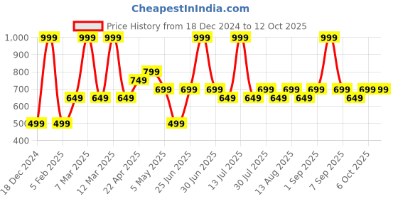 myntra.com indus route by Pantaloons Boys Regular Kurta with Pyjamas indus route by pantaloons Price History Graph from 18 Dec 2024 to 11 Oct 2025