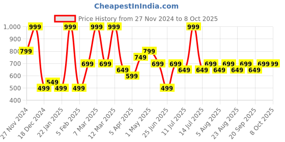 myntra.com indus route by Pantaloons Boys Regular Kurta with Pyjamas indus route by pantaloons Price History Graph from 27 Nov 2024 to 8 Oct 2025